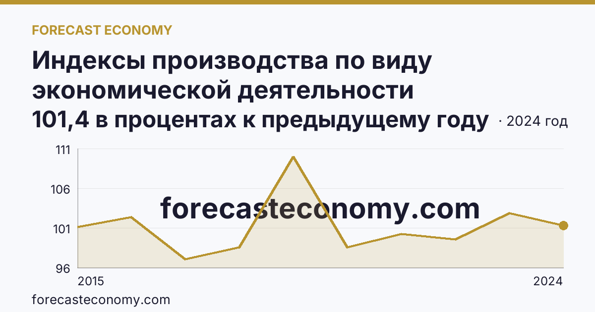 Индексы производства по виду экономической деятельности «Обрабатывающие производства» — в соответствии с ОКВЭД2 — Ханты-Мансийский автономный округ — Югра: график динамики 2015–2024, последнее значение 101,4 в процентах к предыдущему году