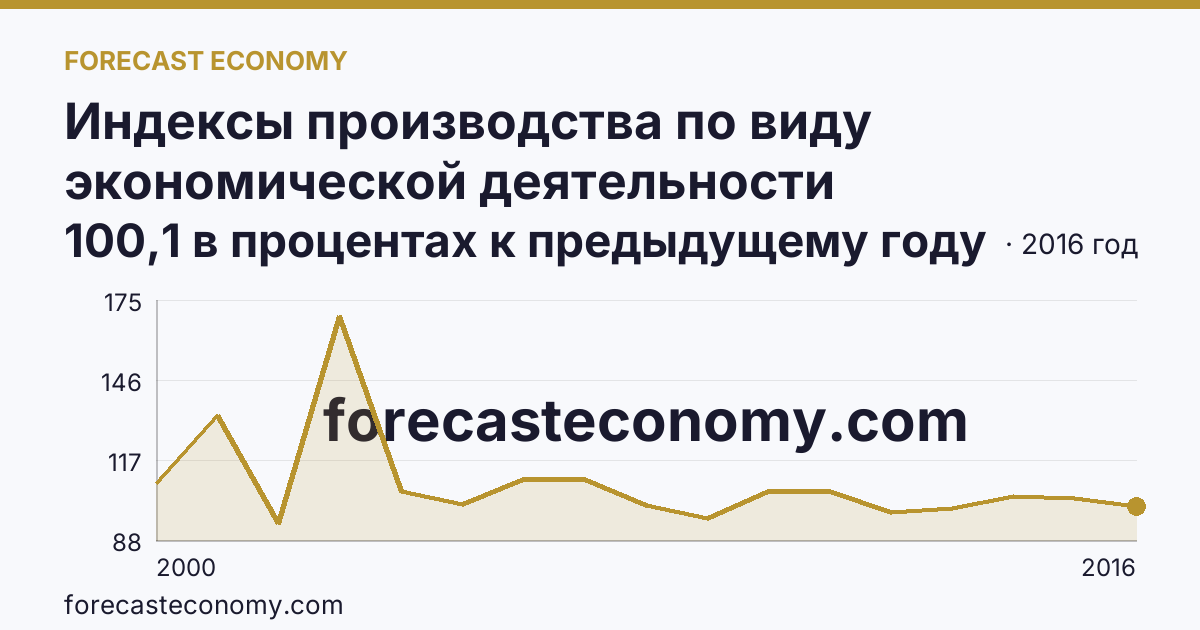 Индексы производства по виду экономической деятельности «Обрабатывающие производства» — в соответствии с ОКВЭД (2000-2016 гг.) — Ханты-Мансийский автономный округ — Югра: график динамики 2000–2016, последнее значение 100,1 в процентах к предыдущему году