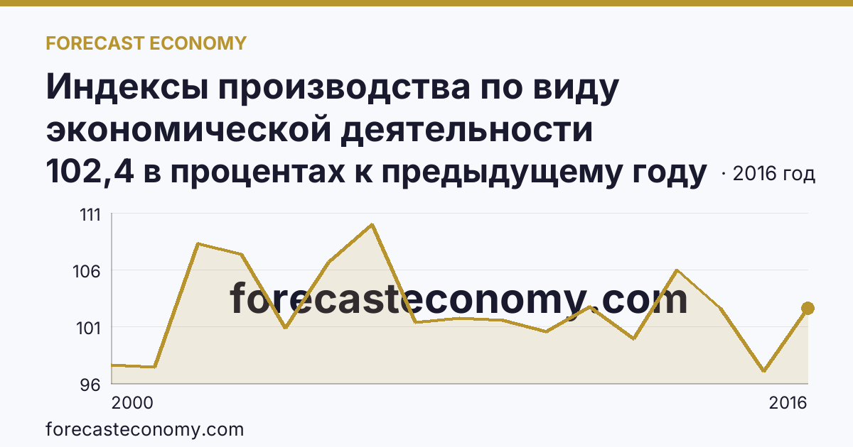 Индексы производства по виду экономической деятельности «Производство и распределение электроэнергии, газа и воды» в соответствии с ОКВЭД (2000-2016 гг.) — Ханты-Мансийский автономный округ — Югра: график динамики 2000–2016, последнее значение 102,4 в процентах к предыдущему году
