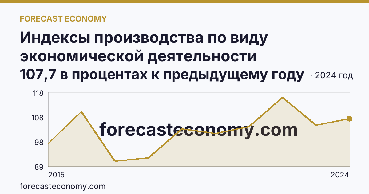 Индексы производства по виду экономической деятельности «Водоснабжение; водоотведение, организация сбора и утилизации отходов, деятельность по ликвидации загрязнений» в соответствии с ОКВЭД2 — Ханты-Мансийский автономный округ — Югра: график динамики 2015–2024, последнее значение 107,7 в процентах к предыдущему году