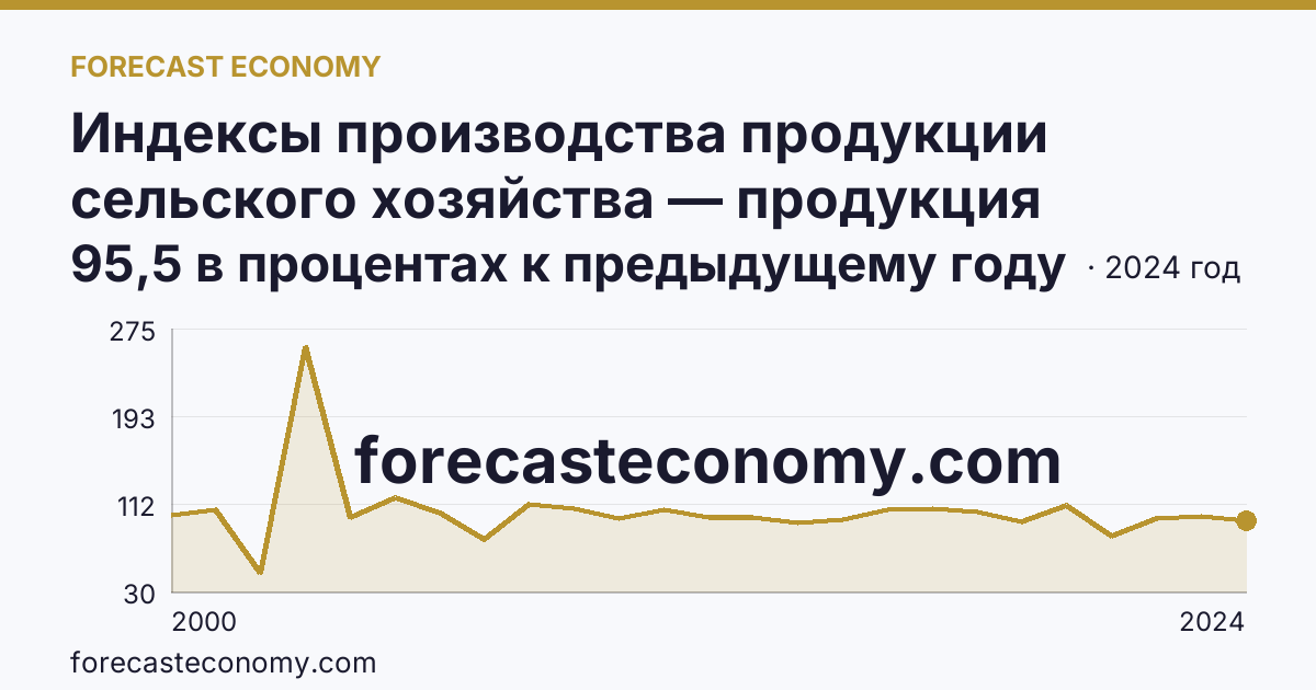 Индексы производства продукции сельского хозяйства — продукция растениеводства — Ханты-Мансийский автономный округ — Югра: график динамики 2000–2024, последнее значение 95,5 в процентах к предыдущему году