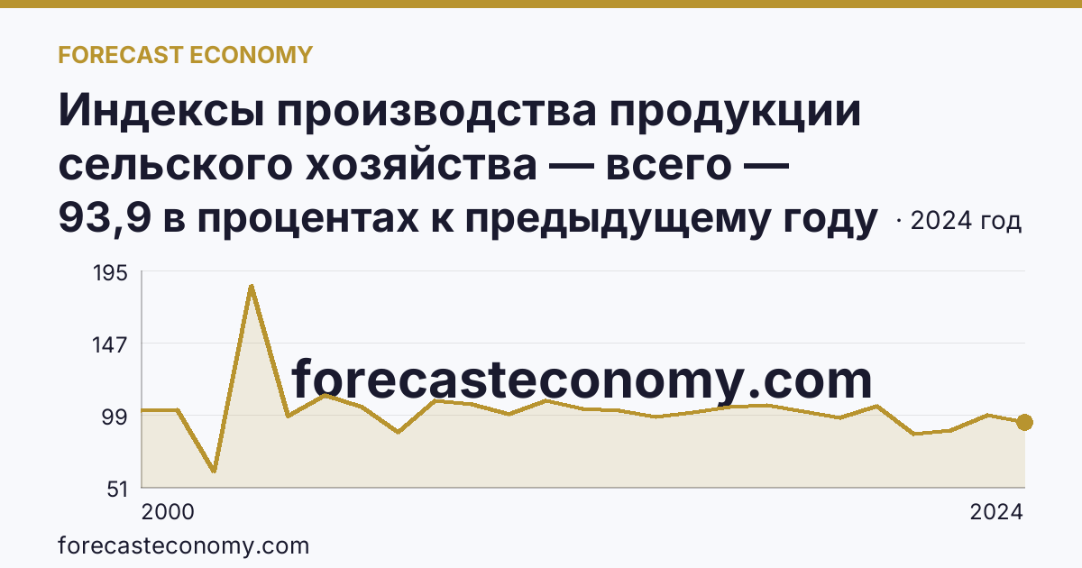 Индексы производства продукции сельского хозяйства — всего — Ханты-Мансийский автономный округ — Югра: график динамики 2000–2024, последнее значение 93,9 в процентах к предыдущему году
