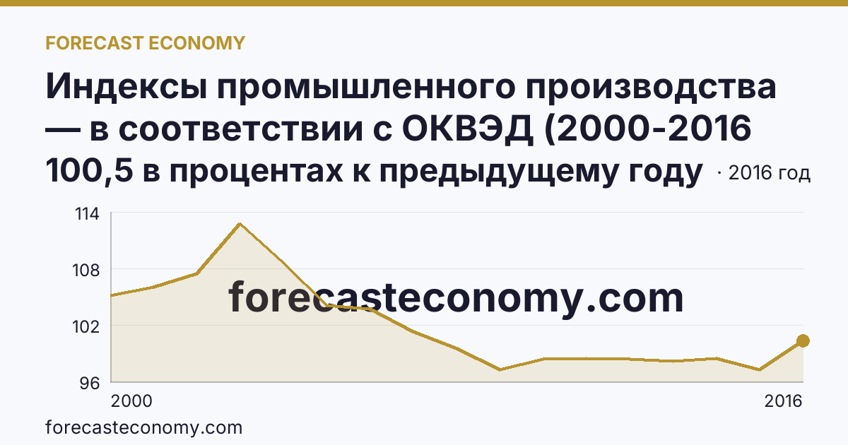 Индексы промышленного производства — в соответствии с ОКВЭД (2000-2016 гг.) — Ханты-Мансийский автономный округ — Югра: график динамики 2000–2016, последнее значение 100,5 в процентах к предыдущему году