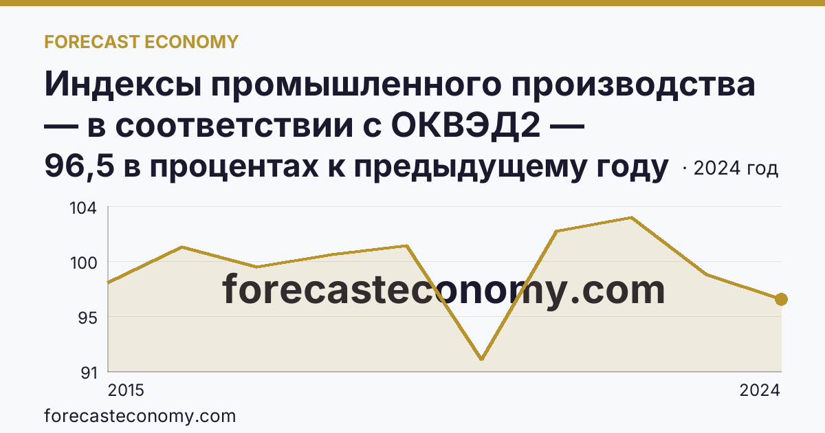 Индексы промышленного производства — в соответствии с ОКВЭД2 — Ханты-Мансийский автономный округ — Югра: график динамики 2015–2024, последнее значение 96,5 в процентах к предыдущему году