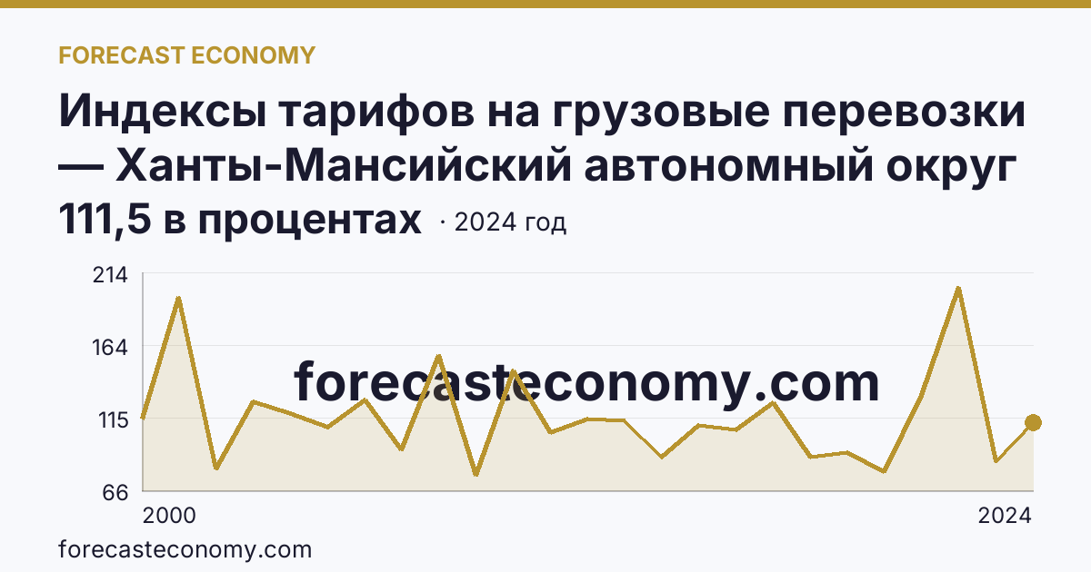 Индексы тарифов на грузовые перевозки — Ханты-Мансийский автономный округ — Югра: график динамики 2000–2024, последнее значение 111,5 в процентах