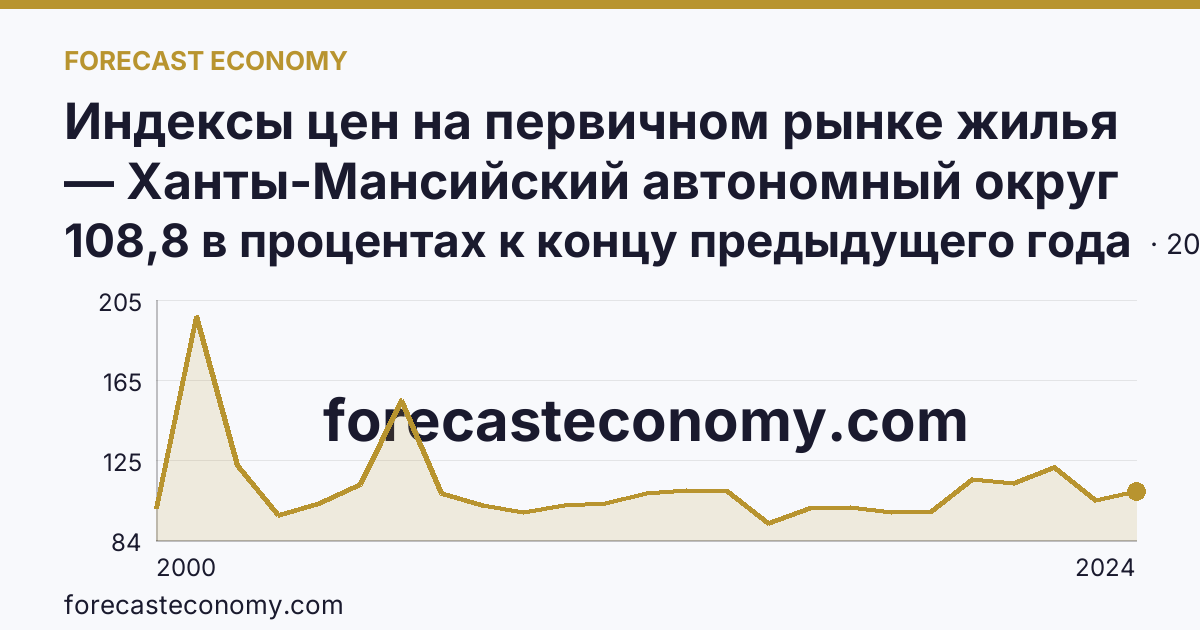 Индексы цен на первичном рынке жилья — Ханты-Мансийский автономный округ — Югра: график динамики 2000–2024, последнее значение 108,8 в процентах к концу предыдущего года