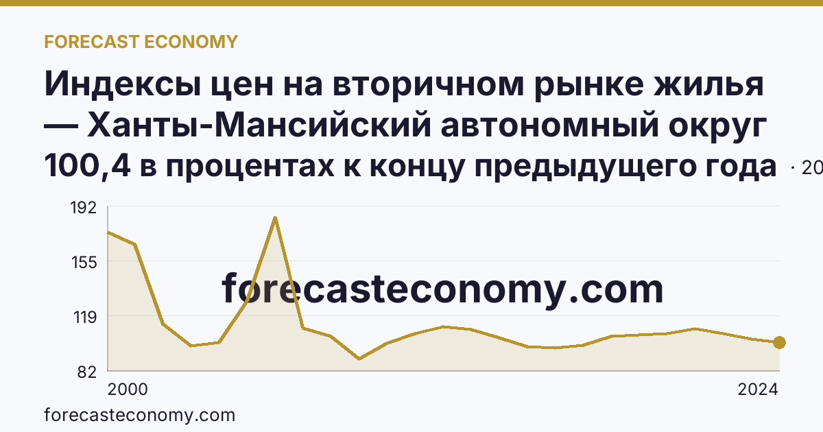 Индексы цен на вторичном рынке жилья — Ханты-Мансийский автономный округ — Югра: график динамики 2000–2024, последнее значение 100,4 в процентах к концу предыдущего года
