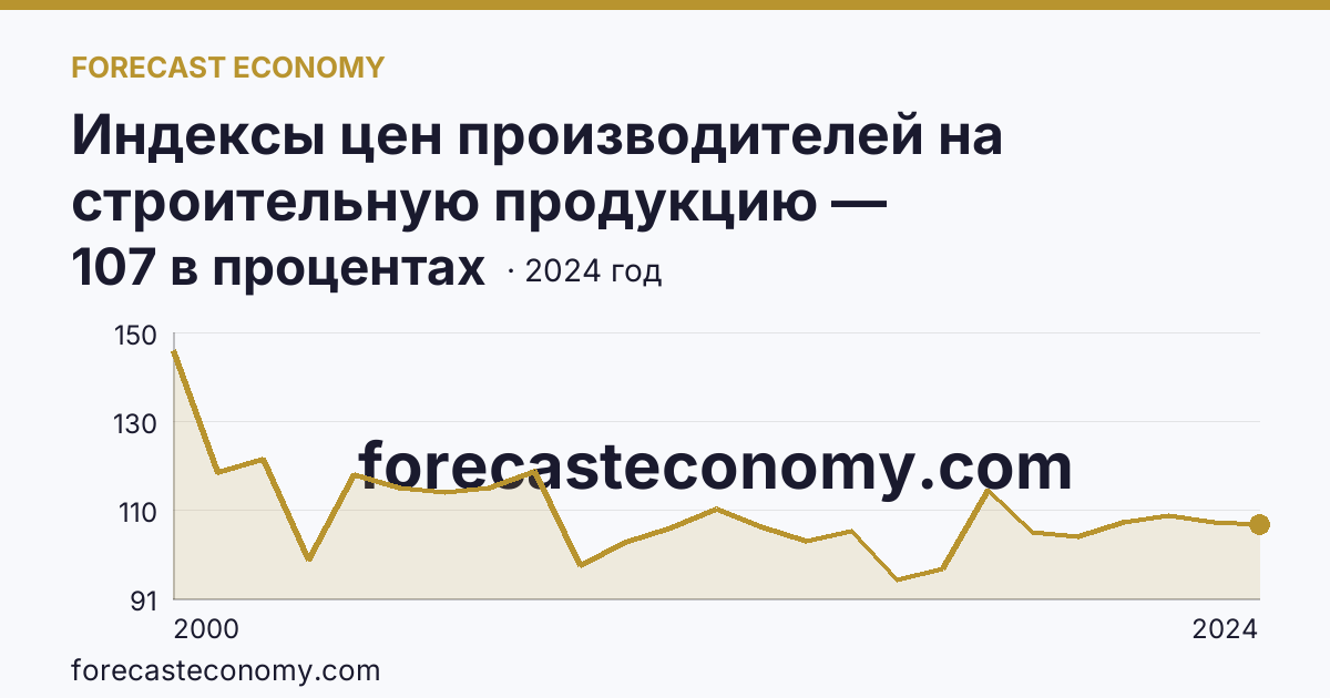 Индексы цен производителей на строительную продукцию — Ханты-Мансийский автономный округ — Югра: график динамики 2000–2024, последнее значение 107 в процентах