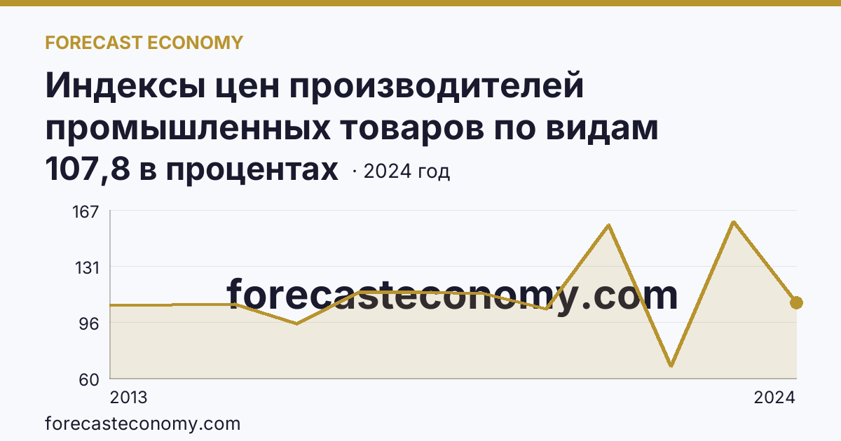 Индексы цен производителей промышленных товаров по видам экономической деятельности — обрабатывающие производства в соответствии с ОКВЭД2 — Ханты-Мансийский автономный округ — Югра: график динамики 2013–2024, последнее значение 107,8 в процентах