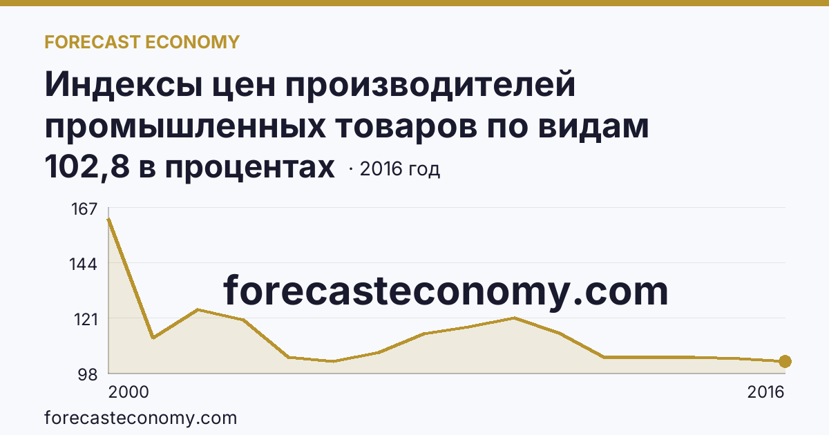 Индексы цен производителей промышленных товаров по видам экономической деятельности — производство и распределение электроэнергии, газа и воды в соответствии с ОКВЭД в 2000-2016 гг — Ханты-Мансийский автономный округ — Югра: график динамики 2000–2016, последнее значение 102,8 в процентах