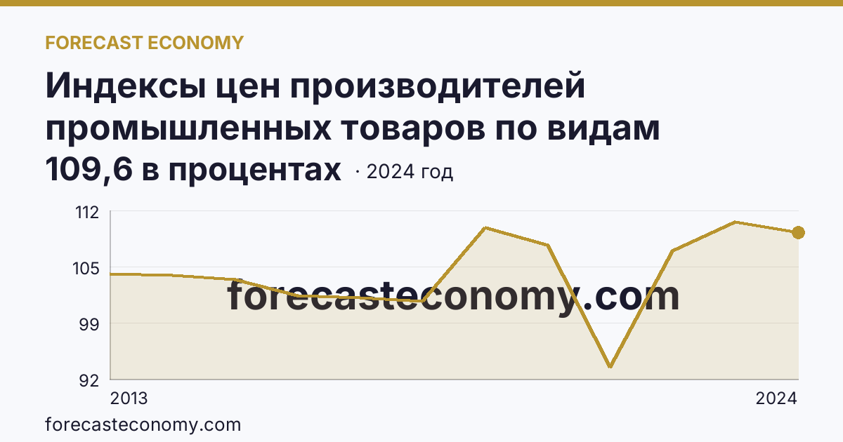 Индексы цен производителей промышленных товаров по видам экономической деятельности — обеспечение электрической энергией, газом и паром; кондиционирование воздуха — Ханты-Мансийский автономный округ — Югра: график динамики 2013–2024, последнее значение 109,6 в процентах