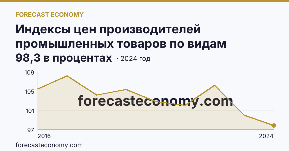 Индексы цен производителей промышленных товаров по видам экономической деятельности — водоснабжение; водоотведение, организация сбора и утилизации отходов, деятельность по ликвидации загрязнений — Ханты-Мансийский автономный округ — Югра: график динамики 2016–2024, последнее значение 98,3 в процентах