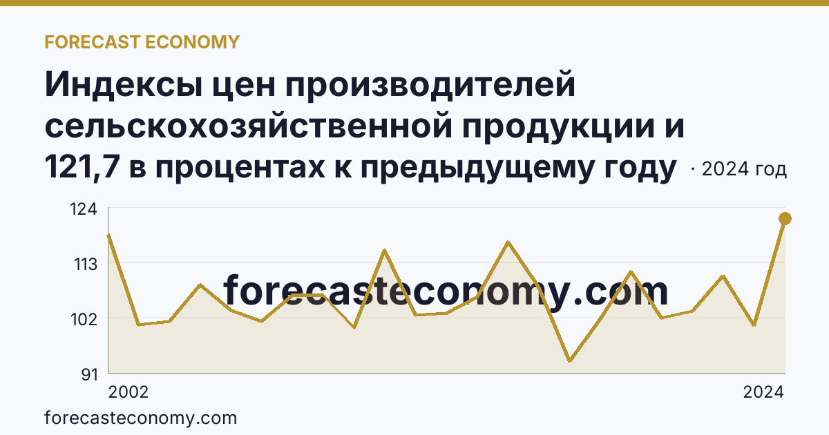 Индексы цен производителей сельскохозяйственной продукции и приобретения товаров и услуг сельскохозяйственными организациями — индекс цен приобретения промышленных товаров и услуг — Ханты-Мансийский автономный округ — Югра: график динамики 2002–2024, последнее значение 121,7 в процентах к предыдущему году