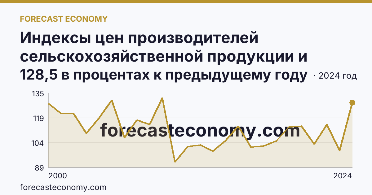 Индексы цен производителей сельскохозяйственной продукции и приобретения товаров и услуг сельскохозяйственными организациями — индекс цен производителей сельскохозяйственной продукции — Ханты-Мансийский автономный округ — Югра: график динамики 2000–2024, последнее значение 128,5 в процентах к предыдущему году
