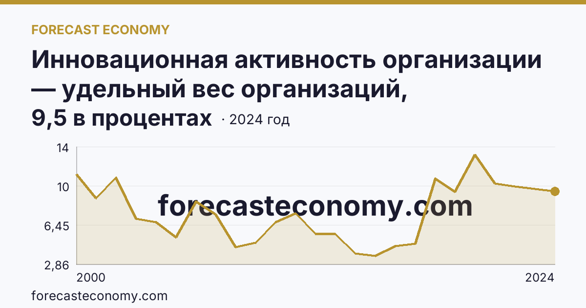 Инновационная активность организации — удельный вес организаций, осуществлявших технологические инновации, в общем числе обследованных организаций — Ханты-Мансийский автономный округ — Югра: график динамики 2000–2024, последнее значение 9,5 в процентах