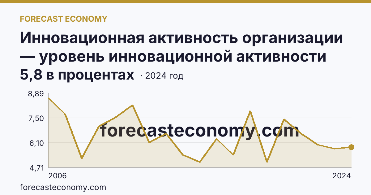 Инновационная активность организации — уровень инновационной активности организаций — Ханты-Мансийский автономный округ — Югра: график динамики 2006–2024, последнее значение 5,8 в процентах