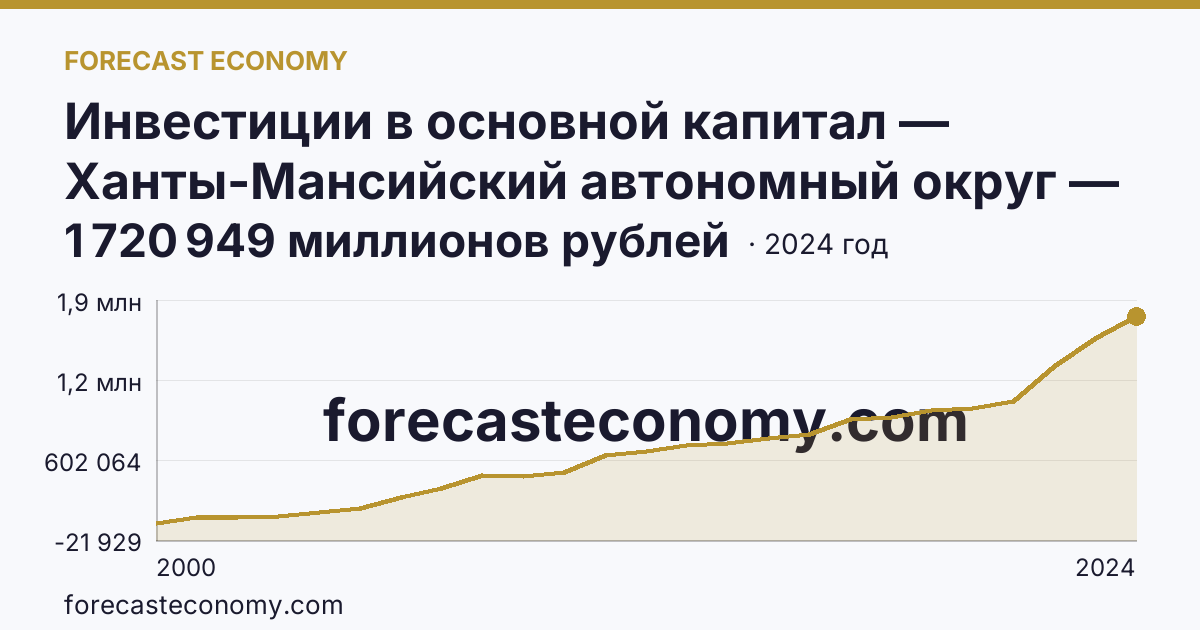 Инвестиции в основной капитал — Ханты-Мансийский автономный округ — Югра: график динамики 2000–2024, последнее значение 1 720 949 миллионов рублей