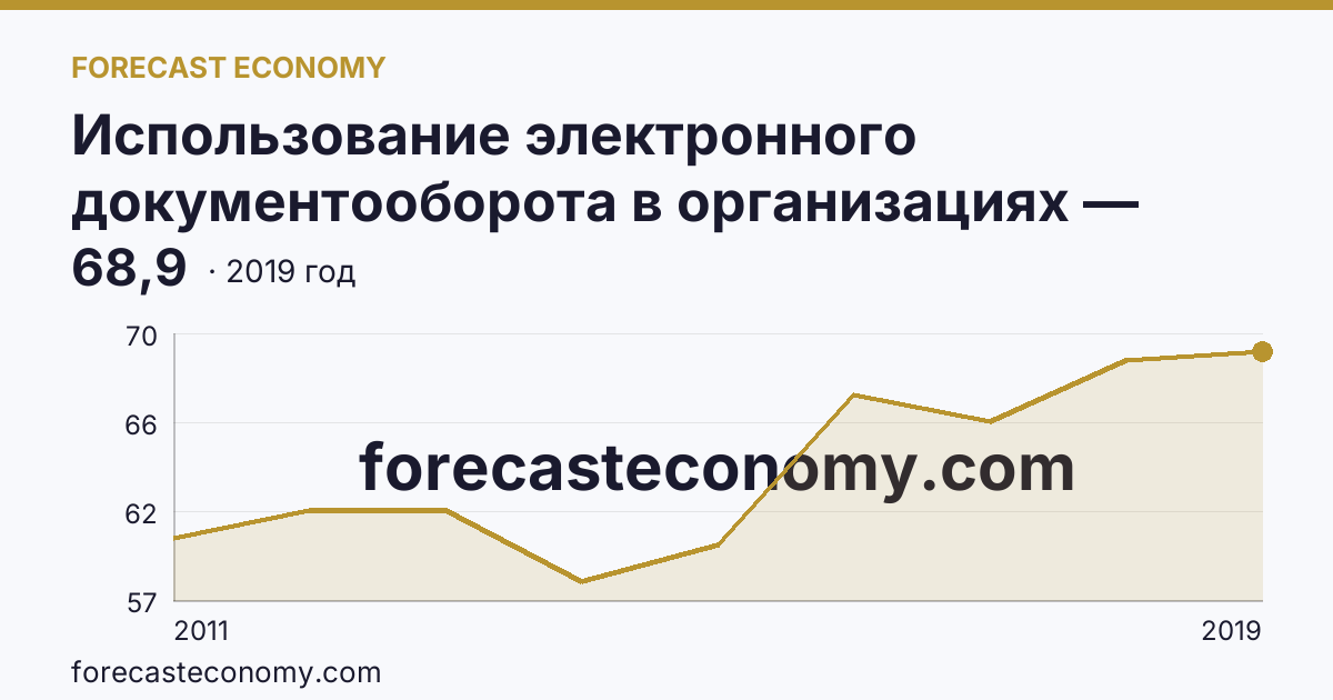 Использование электронного документооборота в организациях — организации, использовавшие системы электронного документооборота в 2011-2019 гг — Ханты-Мансийский автономный округ — Югра: график динамики 2011–2019, последнее значение 68,9