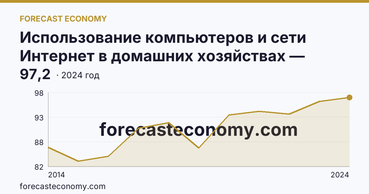 Использование компьютеров и сети Интернет в домашних хозяйствах — удельный вес домашних хозяйств, имевших доступ к сети Интернет — Ханты-Мансийский автономный округ — Югра: график динамики 2014–2024, последнее значение 97,2