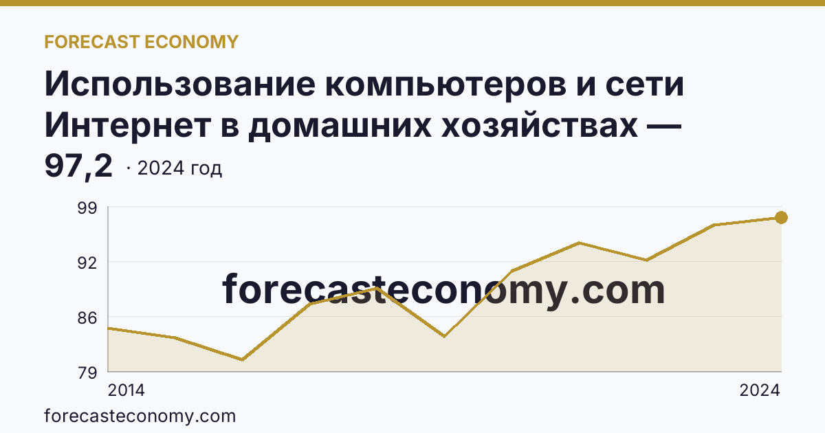 Использование компьютеров и сети Интернет в домашних хозяйствах — удельный вес домашних хозяйств, имевших широкополосный доступ к сети Интернет — Ханты-Мансийский автономный округ — Югра: график динамики 2014–2024, последнее значение 97,2