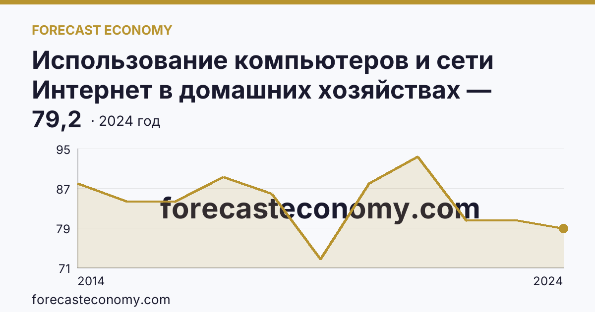 Использование компьютеров и сети Интернет в домашних хозяйствах — удельный вес домашних хозяйств, имевших компьютер — Ханты-Мансийский автономный округ — Югра: график динамики 2014–2024, последнее значение 79,2