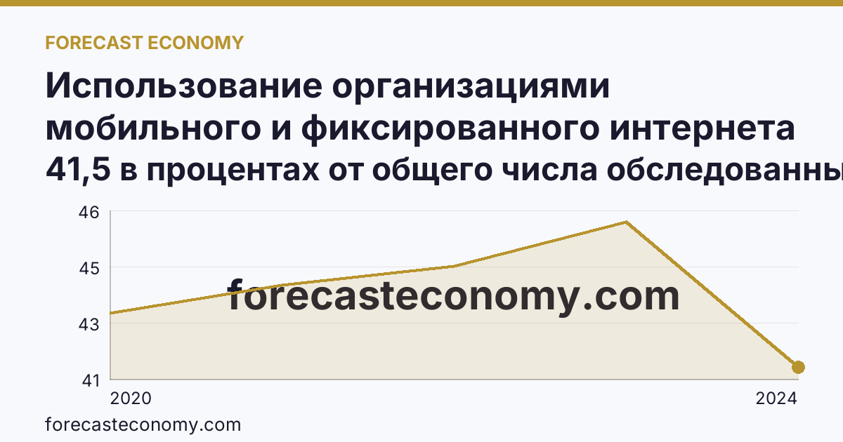 Использование организациями мобильного и фиксированного интернета — Ханты-Мансийский автономный округ — Югра: график динамики 2020–2024, последнее значение 41,5 в процентах от общего числа обследованных организаций