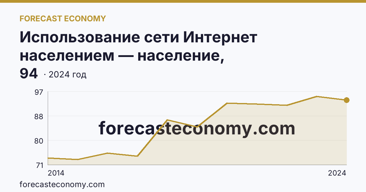 Использование сети Интернет населением — население, использовавшее сеть Интернет каждый день или почти каждый день — Ханты-Мансийский автономный округ — Югра: график динамики 2014–2024, последнее значение 94