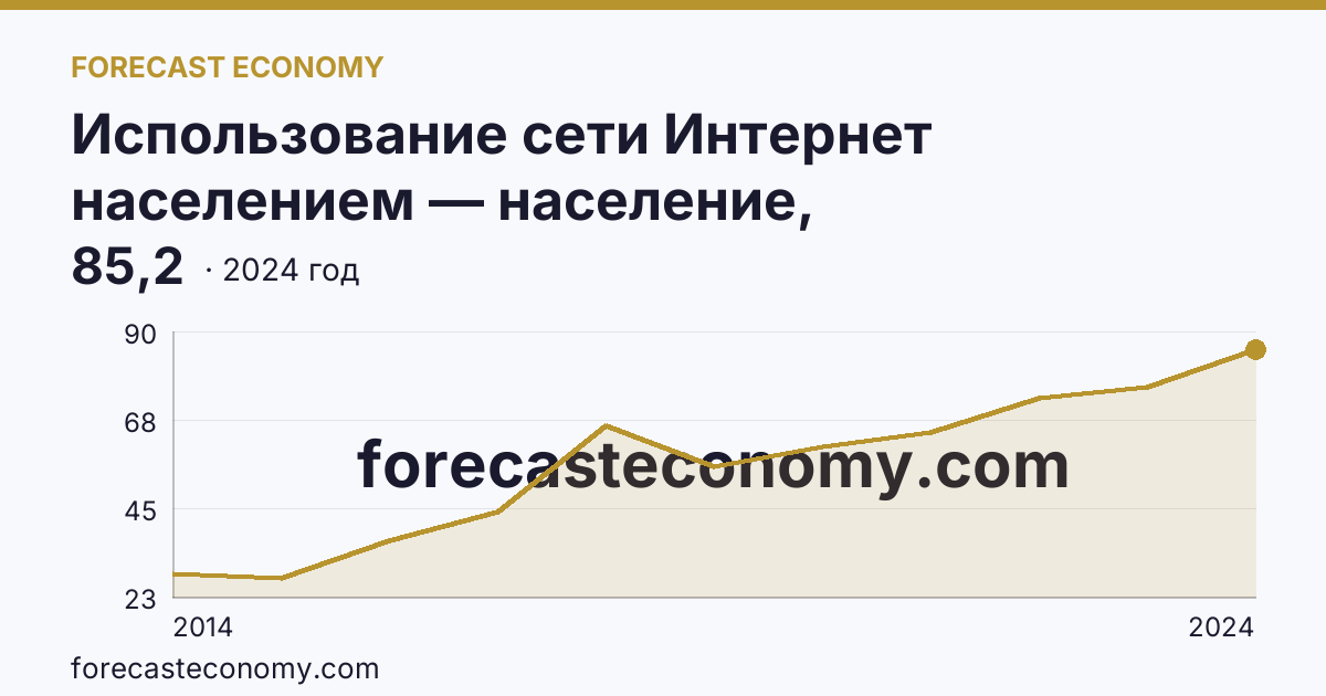 Использование сети Интернет населением — население, использовавшее сеть Интернет для заказа товаров (услуг) — Ханты-Мансийский автономный округ — Югра: график динамики 2014–2024, последнее значение 85,2