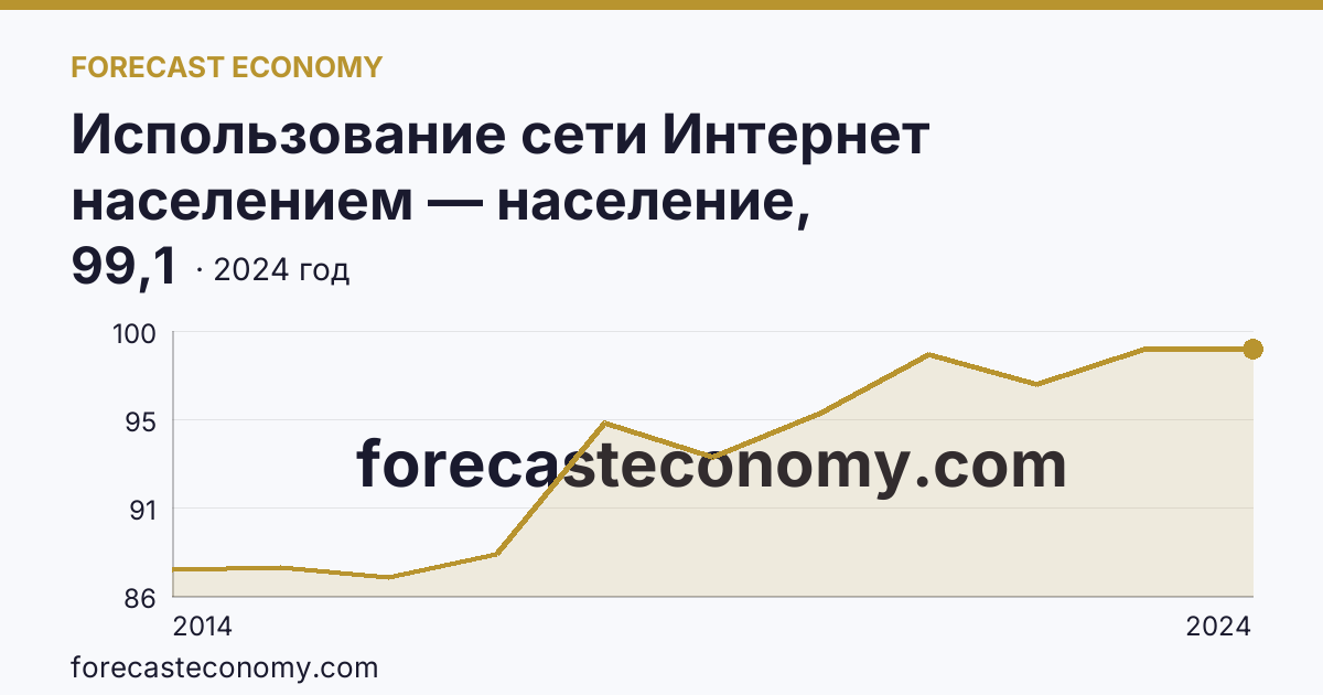 Использование сети Интернет населением — население, использовавшее сеть Интернет — Ханты-Мансийский автономный округ — Югра: график динамики 2014–2024, последнее значение 99,1