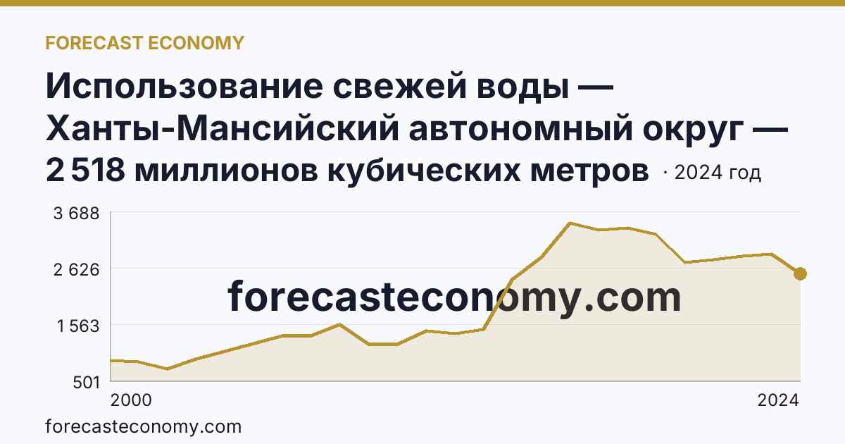 Использование свежей воды — Ханты-Мансийский автономный округ — Югра: график динамики 2000–2024, последнее значение 2 518 миллионов кубических метров