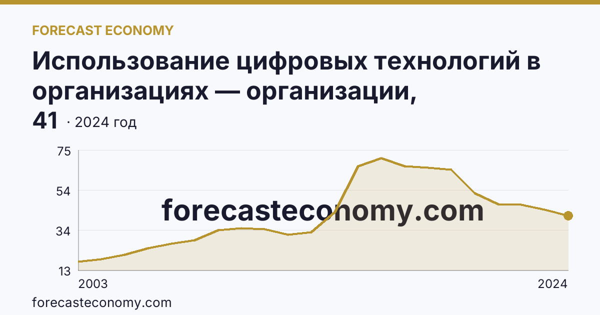 Использование цифровых технологий в организациях — организации, использовавшие серверы — Ханты-Мансийский автономный округ — Югра: график динамики 2003–2024, последнее значение 41