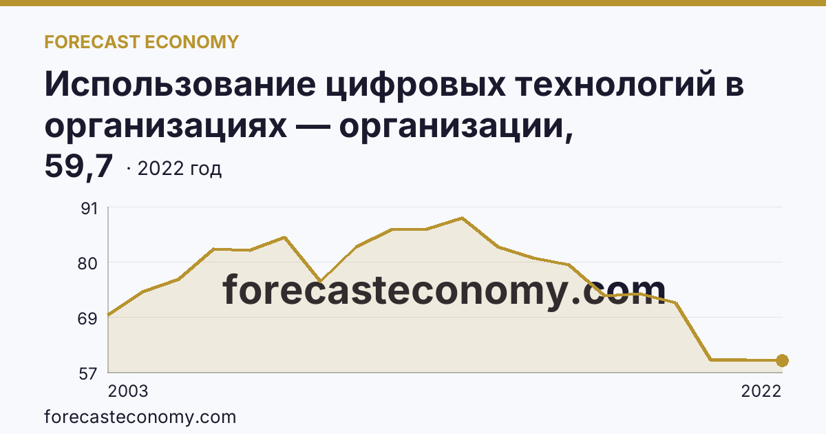 Использование цифровых технологий в организациях — организации, использовавшие локальные вычислительные сети в 2003-2022 гг — Ханты-Мансийский автономный округ — Югра: график динамики 2003–2022, последнее значение 59,7