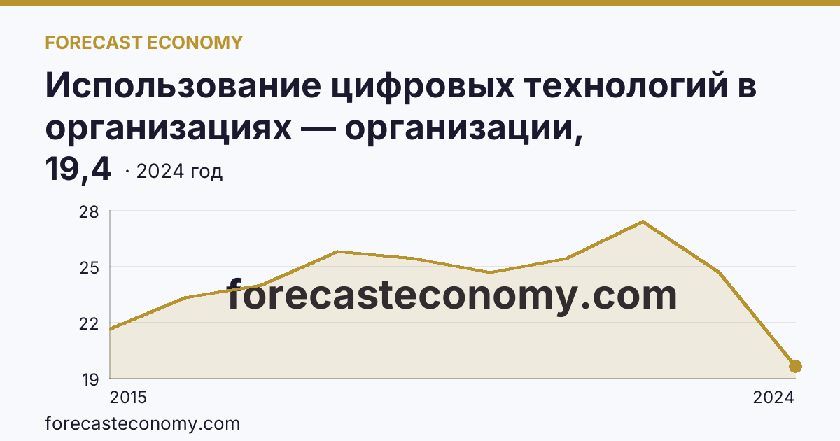 Использование цифровых технологий в организациях — организации, использовавшие «облачные» сервисы — Ханты-Мансийский автономный округ — Югра: график динамики 2015–2024, последнее значение 19,4