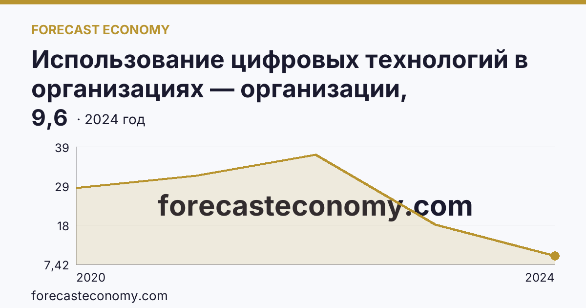 Использование цифровых технологий в организациях — организации, использовавшие технологии сбора, обработки и анализа больших данных — Ханты-Мансийский автономный округ — Югра: график динамики 2020–2024, последнее значение 9,6
