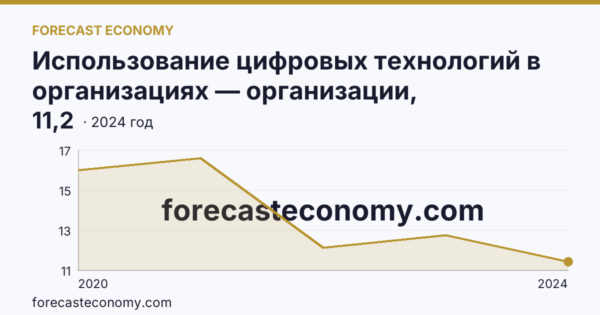 Использование цифровых технологий в организациях — организации, использовавшие Интернет вещей — Ханты-Мансийский автономный округ — Югра: график динамики 2020–2024, последнее значение 11,2