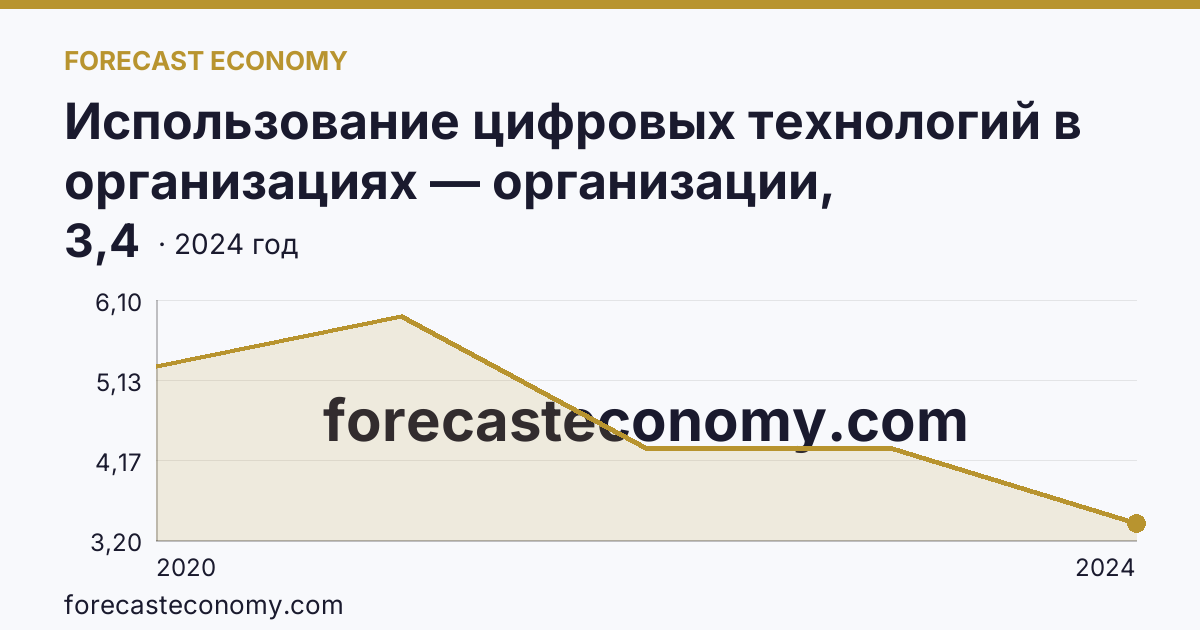 Использование цифровых технологий в организациях — организации, использовавшие технологии искусственного интелекта — Ханты-Мансийский автономный округ — Югра: график динамики 2020–2024, последнее значение 3,4