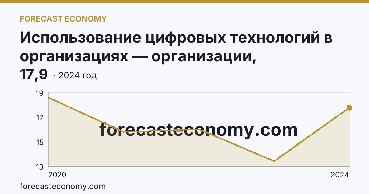 Использование цифровых технологий в организациях — организации, использовавшие цифровые платформы — Ханты-Мансийский автономный округ — Югра: график динамики 2020–2024, последнее значение 17,9