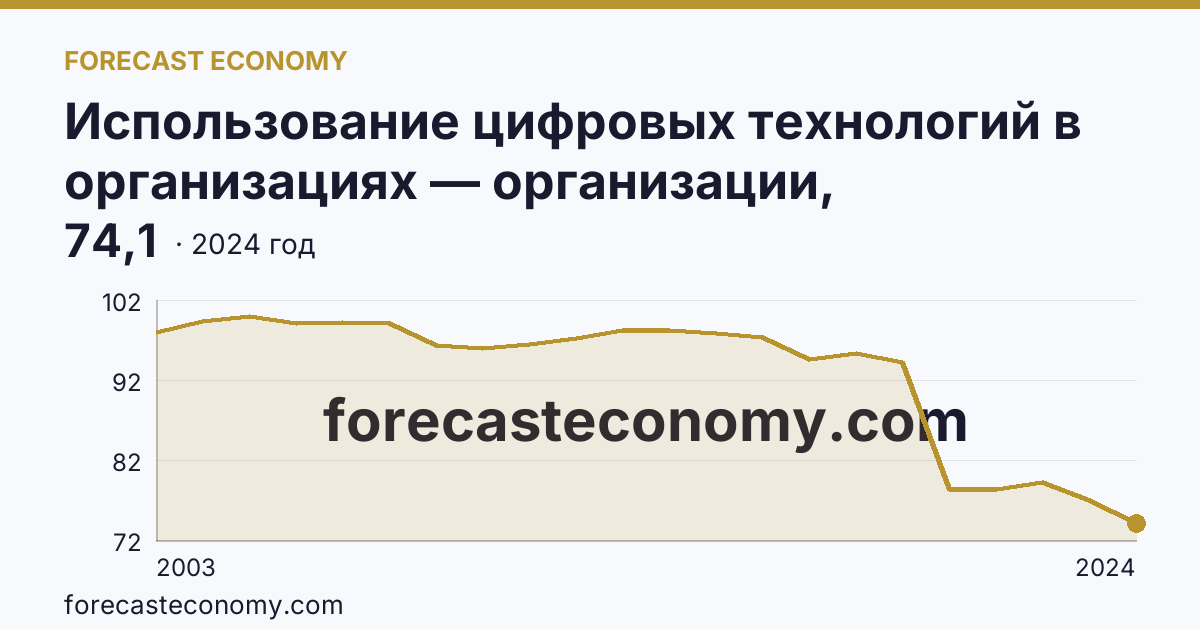 Использование цифровых технологий в организациях — организации, использовавшие персональные компьютеры — Ханты-Мансийский автономный округ — Югра: график динамики 2003–2024, последнее значение 74,1