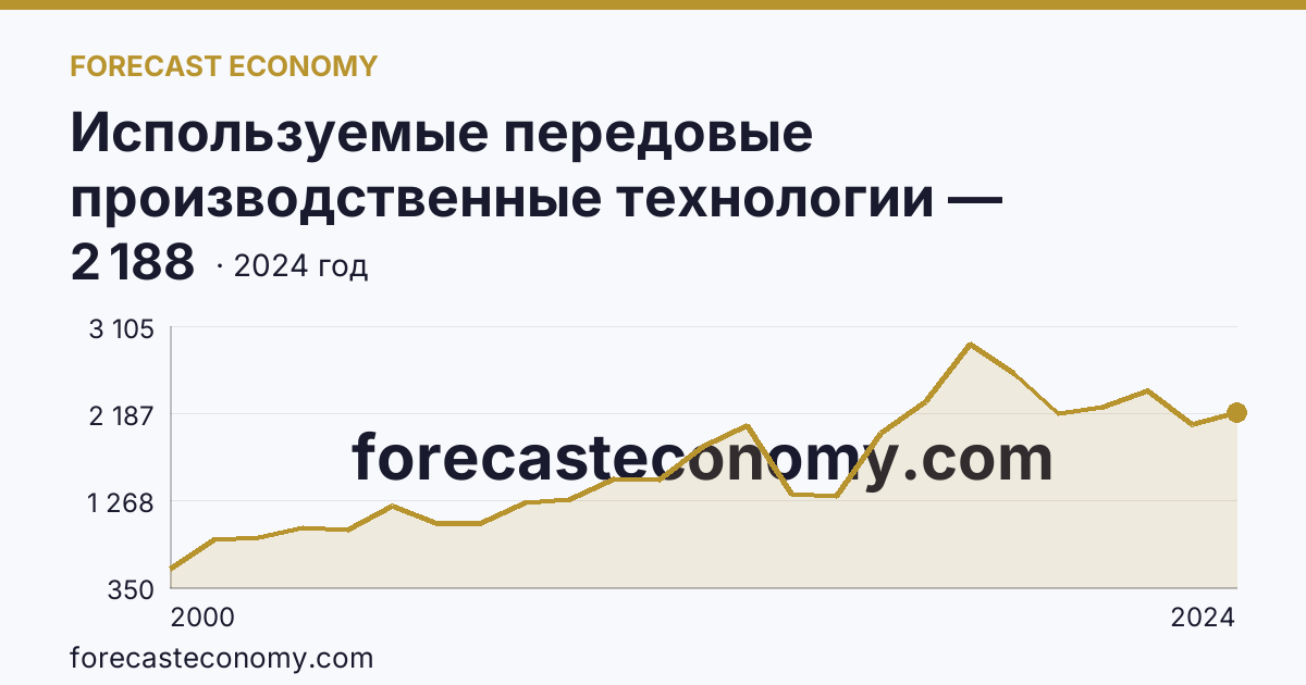 Используемые передовые производственные технологии — Ханты-Мансийский автономный округ — Югра: график динамики 2000–2024, последнее значение 2 188