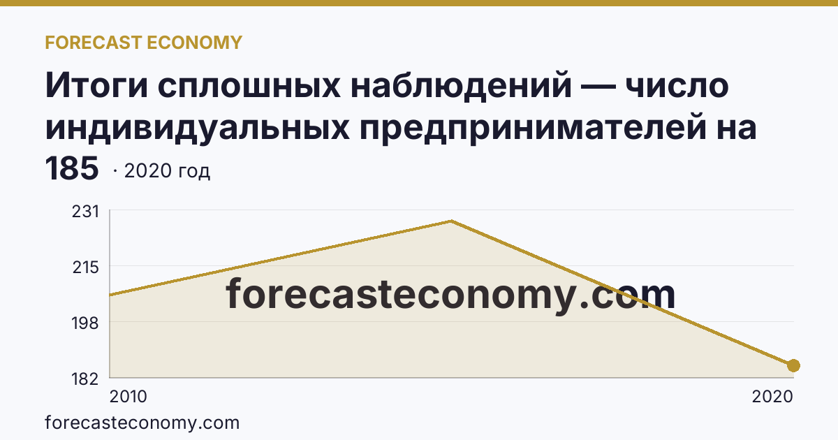 Итоги сплошных наблюдений — число индивидуальных предпринимателей на 10000 человек населения в 2010, 2015, 2020 гг — Ханты-Мансийский автономный округ — Югра: график динамики 2010–2020, последнее значение 185
