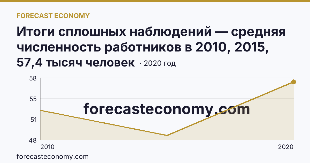 Итоги сплошных наблюдений — средняя численность работников в 2010, 2015, 2020 гг — Ханты-Мансийский автономный округ — Югра: график динамики 2010–2020, последнее значение 57,4 тысяч человек