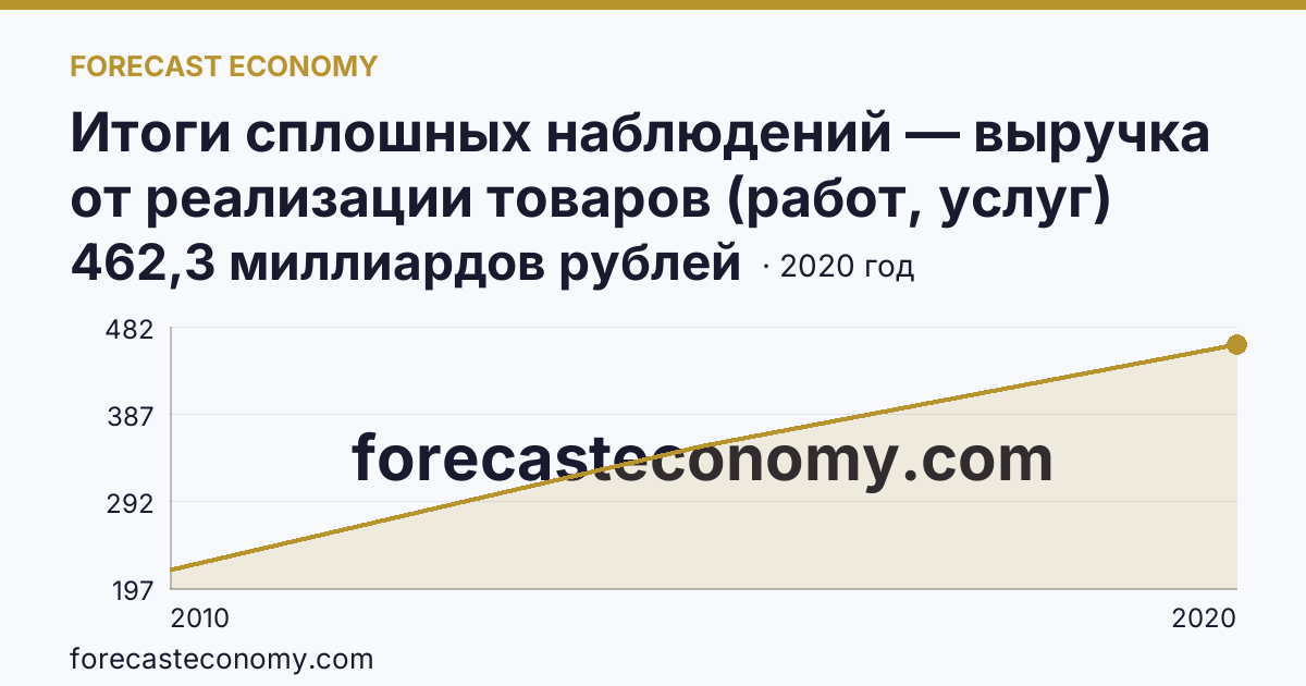 Итоги сплошных наблюдений — выручка от реализации товаров (работ, услуг) малых предприятий в 2010, 2015, 2020 гг — Ханты-Мансийский автономный округ — Югра: график динамики 2010–2020, последнее значение 462,3 миллиардов рублей
