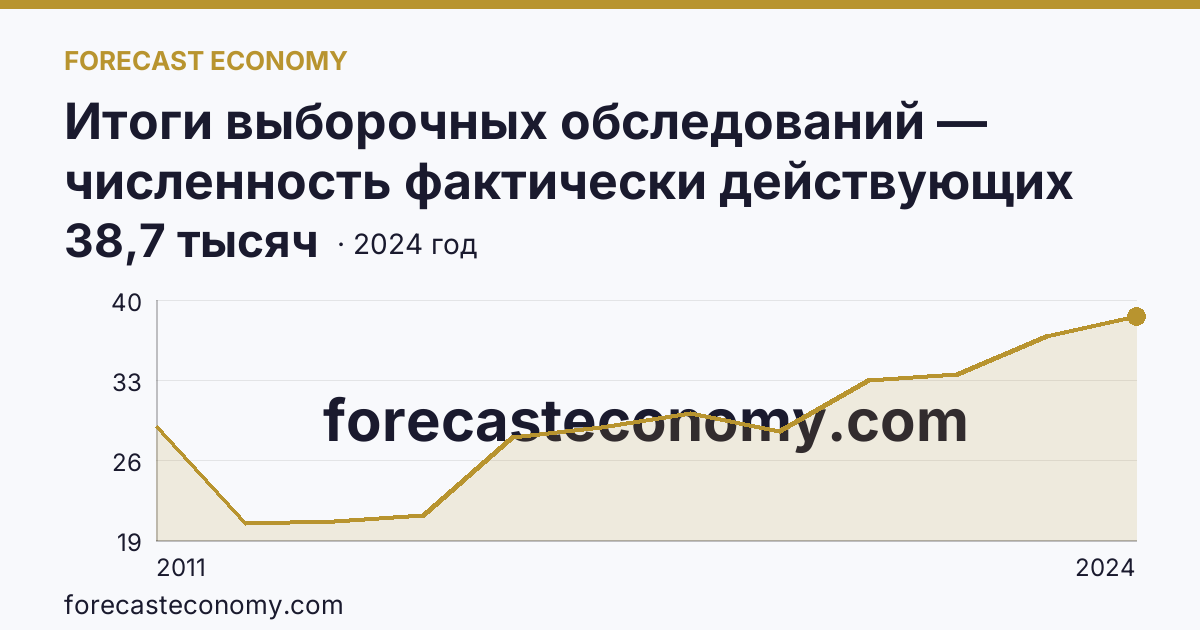 Итоги выборочных обследований — численность фактически действующих индивидуальных предпринимателей — Ханты-Мансийский автономный округ — Югра: график динамики 2011–2024, последнее значение 38,7 тысяч