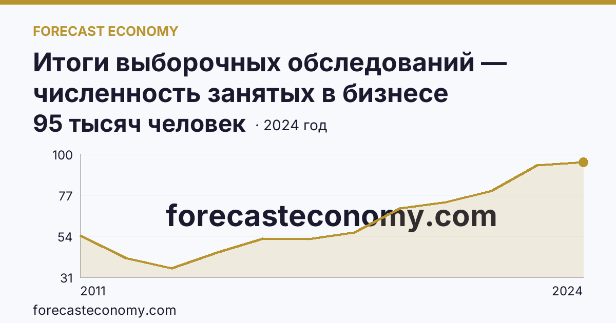 Итоги выборочных обследований — численность занятых в бизнесе индивидуального предпринимателя — Ханты-Мансийский автономный округ — Югра: график динамики 2011–2024, последнее значение 95 тысяч человек