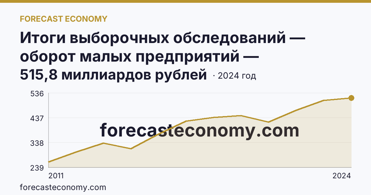 Итоги выборочных обследований — оборот малых предприятий — Ханты-Мансийский автономный округ — Югра: график динамики 2011–2024, последнее значение 515,8 миллиардов рублей