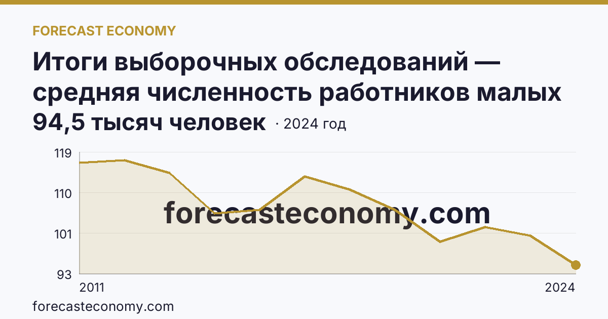 Итоги выборочных обследований — средняя численность работников малых предприятий — Ханты-Мансийский автономный округ — Югра: график динамики 2011–2024, последнее значение 94,5 тысяч человек