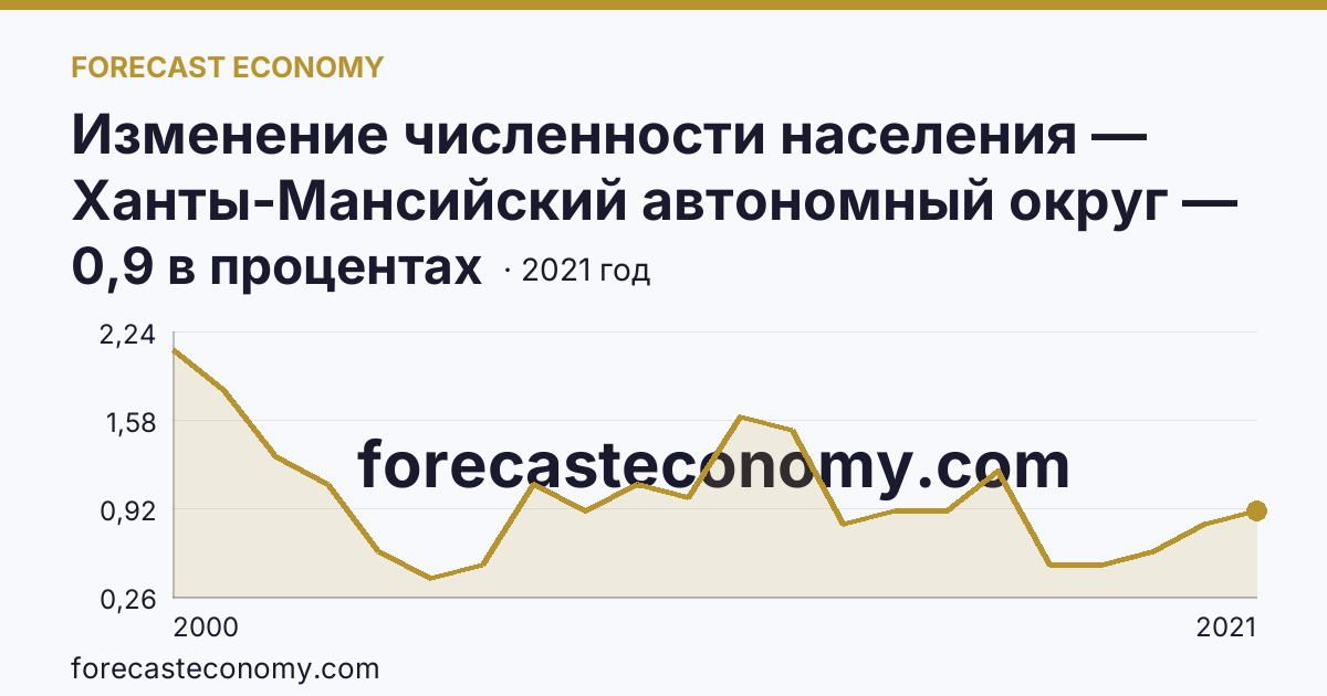 Изменение численности населения — Ханты-Мансийский автономный округ — Югра: график динамики 2000–2021, последнее значение 0,9 в процентах
