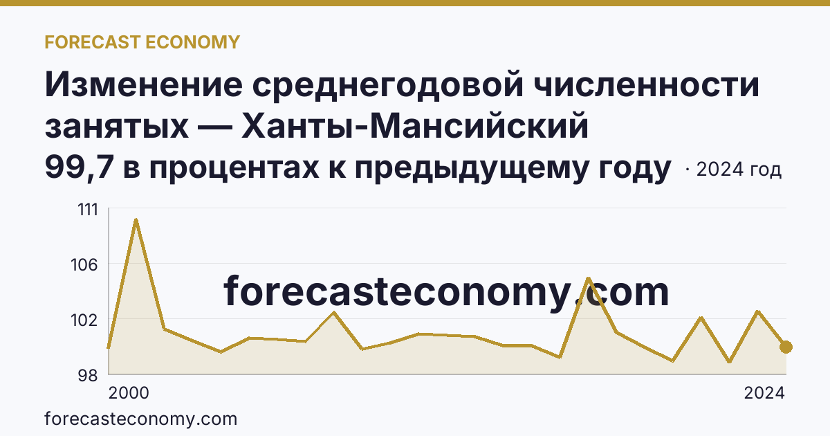 Изменение среднегодовой численности занятых — Ханты-Мансийский автономный округ — Югра: график динамики 2000–2024, последнее значение 99,7 в процентах к предыдущему году