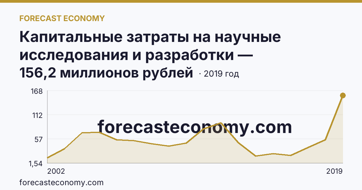 Капитальные затраты на научные исследования и разработки — Ханты-Мансийский автономный округ — Югра: график динамики 2002–2019, последнее значение 156,2 миллионов рублей