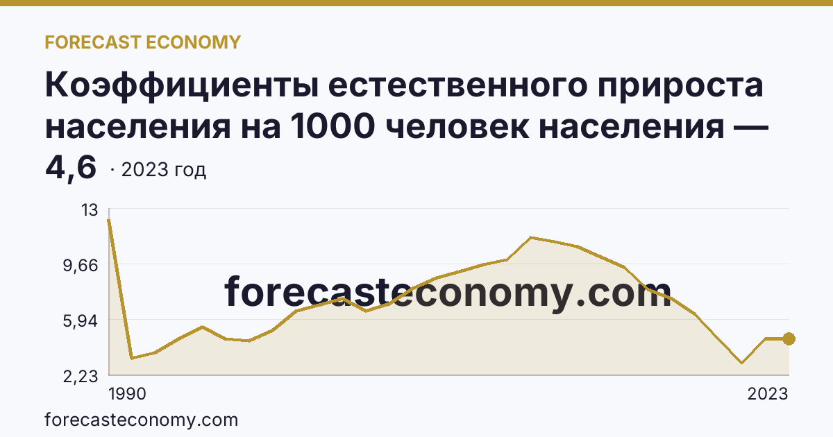 Коэффициенты естественного прироста населения на 1000 человек населения — Ханты-Мансийский автономный округ — Югра: график динамики 1990–2023, последнее значение 4,6